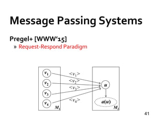 Message Passing Systems
41
Pregel+ [WWW’15]
» Request-Respond Paradigm
v1
v4
v2
v3
u
M1
a(u)
M2
<v1>
<v2>
<v3>
<v4>
 