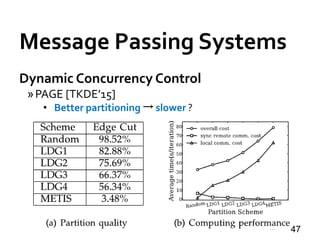 Message Passing Systems
Dynamic Concurrency Control
»PAGE [TKDE’15]
• Better partitioning → slower ?
47
 