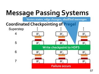 Message Passing Systems
57
Coordinated Checkpointing of Pregel
W1 W2 W3
…
…
…
Superstep
4
W1 W2 W3
5
W2 W3
6
W1 W2 W3
7
Fa...
