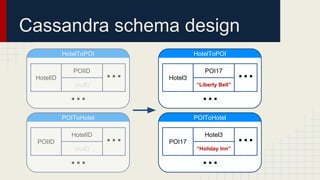 Cassandra schema design
POIToHotel
POI17
Hotel3
“Holiday Inn”
…
…
HotelToPOI
Hotel3
POI17
“Liberty Bell”
…
…
HotelToPOI
HotelID
POIID
(null)
…
…
POIToHotel
POIID
HotelID
(null)
…
…
 