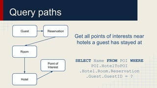 Query paths
Get all points of interests near
hotels a guest has stayed at
SELECT Name FROM POI WHERE
POI.HotelToPOI
.Hotel.Room.Reservation
.Guest.GuestID = ?
Guest Reservation
Room
Hotel
Point of
Interest
 