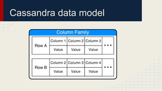 Cassandra data model
 
