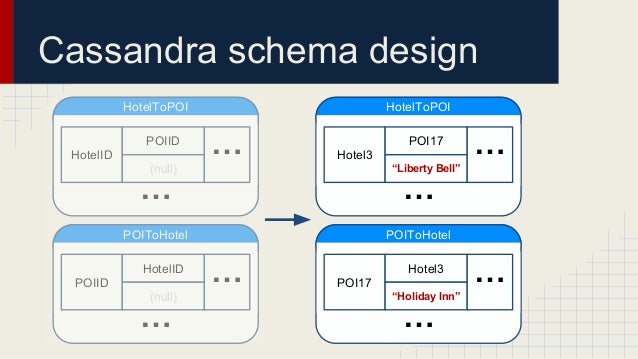 automated schema design for nosql databases database schema design
