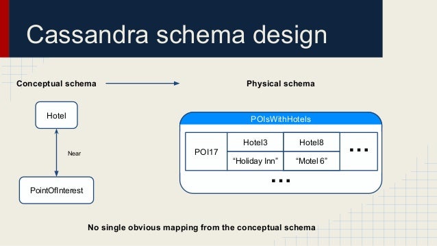 automated schema design for nosql databases database schema design