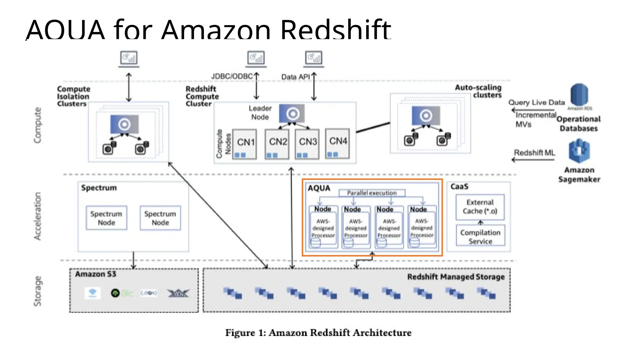 SIGMOD 2022 Amazon Redshift Re-invented を読んで | PPTX