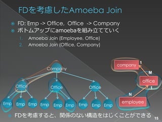     FD: Emp -> Office, Office -> Company
      ボトムアップにamoebaを組み立てていく
       1.      Amoeba Join (Employee, Office)
     ...