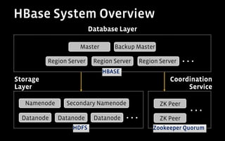 HBase System Overview
                          Database Layer

                     Master       Backup Master

          Region Server    Region Server    Region Server    ...
                              HBASE
Storage                                               Coordination
Layer                                                      Service

   Namenode     Secondary Namenode                 ZK Peer
                                                               ...
  Datanode    Datanode     Datanode   ...          ZK Peer
                  HDFS                          Zookeeper Quorum
 