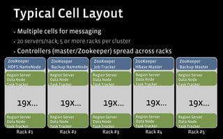 Typical Cell Layout
   ▪  Multiple       cells for messaging	

   ▪    20 servers/rack; 5 or more racks per cluster         	

   ▪  Controllers       (master/Zookeeper) spread across racks
ZooKeeper              ZooKeeper          ZooKeeper                ZooKeeper          ZooKeeper
HDFS NameNode          Backup NameNode    Job Tracker              HBase Master       Backup Master

           	

Region Server
Data Node
               	

              	

                       Region Server
                       Data Node
                                    	

            	

                                          Region Server
                                          Data Node
                                                       	

                  	

                                                                   Region Server
                                                                   Data Node
                                                                                	

            	

                                                                                      Region Server
                                                                                      Data Node
                                                                                                   	

Task Tracker           Task Tracker       Task Tracker             Task Tracker       Task Tracker




        19x...              19x...             19x...                   19x...             19x...
           	

Region Server
Data Node
               	

              	

                       Region Server
                       Data Node
                                    	

            	

                                          Region Server
                                          Data Node
                                                       	

                  	

                                                                   Region Server
                                                                   Data Node
                                                                                	

            	

                                                                                      Region Server
                                                                                      Data Node
                                                                                                   	

Task Tracker           Task Tracker       Task Tracker             Task Tracker       Task Tracker
        Rack #1             Rack #2            Rack #3                  Rack #4            Rack #5
 