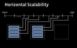 Horizontal Scalability
Region

         ...               ...
 