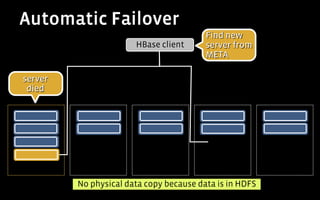 Automatic Failover
                                         Find new
                       HBase client      server from
                                         META

server
 died




         No physical data copy because data is in HDFS
 