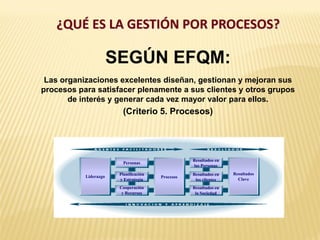 ¿QUÉ ES LA GESTIÓN POR PROCESOS?
SEGÚN EFQM:
Las organizaciones excelentes diseñan, gestionan y mejoran sus
procesos para satisfacer plenamente a sus clientes y otros grupos
de interés y generar cada vez mayor valor para ellos.
(Criterio 5. Procesos)
Liderazgo Procesos
Resultados
Clave
Personas
Planificación
y Estrategia
Cooperación
y Recursos
Resultados en
las Personas
Resultados en
los clientes
Resultados en
la Sociedad
 
