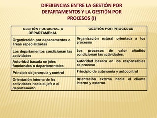 DIFERENCIAS ENTRE LA GESTIÓN POR
DEPARTAMENTOS Y LA GESTIÓN POR
PROCESOS (I)
GESTIÓN FUNCIONAL O
DEPARTAMENAL
GESTIÓN POR PROCESOS
Organización por departamentos o
áreas especializadas
Organización natural orientada a los
procesos
Los departamentos condicionan las
actividades
Los procesos de valor añadido
condicionan las actividades.
Autoridad basada en jefes
funcionales o departamentales
Autoridad basada en los responsables
de proceso
Principio de jerarquía y control Principio de autonomía y autocontrol
Orientación interna de las
actividades hacia el jefe o el
departamento
Orientación externa hacia el cliente
interno y externo.
 