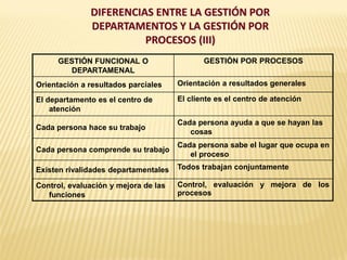 DIFERENCIAS ENTRE LA GESTIÓN POR
DEPARTAMENTOS Y LA GESTIÓN POR
PROCESOS (III)
GESTIÓN FUNCIONAL O
DEPARTAMENAL
GESTIÓN POR PROCESOS
Orientación a resultados parciales Orientación a resultados generales
El departamento es el centro de
atención
El cliente es el centro de atención
Cada persona hace su trabajo
Cada persona ayuda a que se hayan las
cosas
Cada persona comprende su trabajo
Cada persona sabe el lugar que ocupa en
el proceso
Existen rivalidades departamentales Todos trabajan conjuntamente
Control, evaluación y mejora de las
funciones
Control, evaluación y mejora de los
procesos
 