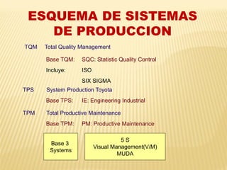 TPS
TPM
TQM
ISO
SIX SIGMA
Total Quality Management
System Production Toyota
Total Productive Maintenance
Base TQM: SQC: Statistic Quality Control
Incluye:
Base TPS: IE: Engineering Industrial
Base TPM: PM: Productive Maintenance
Base 3
Systems
5 S
Visual Management(V/M)
MUDA
ESQUEMA DE SISTEMAS
DE PRODUCCION
 