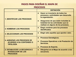 PASOS PARA DISEÑAR EL MAPA DE
PROCESOS
PASO DEFINICIÓN
1. IDENTIFICAR LOS PROCESOS
 Hacer un inventario de todos los
procesos y actividades que desarrolla
la organización.
 Asegurarse de que están incluidas la
totalidad de las actividades que se
realizan en alguno de los procesos.
2. NOMBRAR LOS PROCESOS
 Elegir nombres para los procesos
identificados
3. SELECCIONAR LOS PROCESOS
 Elegir sólo aquellos que aporten valor.
4. AGRUPAR LOS PROCESOS DE
ACUERDO A SU CONTENIDO O
TIPOLOGÍA
 Procesos Estratégicos.
 Procesos Operativos o de Prestación de
Servicios.
 Procesos de Soporte.
5. ESTABLECER LA SECUENCIA E
INTERACCIÓN DE LOS
PROCESOS
 Dibujarlos en el Mapa de acuerdo a esa
secuencia.
 