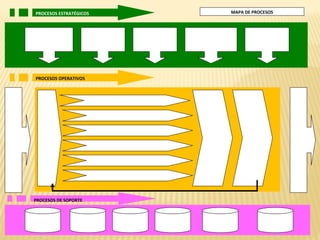 PROCESOS ESTRATÉGICOS MAPA DE PROCESOS
PROCESOS OPERATIVOS
PROCESOS DE SOPORTE
 
