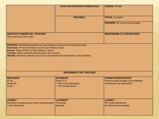 FICHA DE PROCESOS OPERATIVOS CÓDIGO: FP-XX
PROCESO: FECHA: de diseño
REVISIÓN: 00 si es el primer diseño
OBJETIVO O MISIÓN DEL PROCESO:
Que, para que y para quien
RESPONSABLE O PROPIETARIO:
ENTRADA: Necesidad entrante que nos empuja a poner en marcha este proceso
Comienza: Primera actividad o acción que se lleva a cabo
Incluye: Hasta dónde o a quien abarca y que no
Termina: Última actividad que da paso a otro proceso
SALIDA: Elemento saliente que cubre la necesidad inicial aportando un valor añadido
SEGUIMIENTO DEL PROCESO
INDICADOR
Nº de ...
Grado de...
% de....
ESTÁNDAR
Entre 3 y 5
> 20% de los solicitados
< 15% de desviación
FORMATOS/REGISTROS:
Ficha de datos enviada a las entidades
Cuestionario de satisfacción
¿QUIÉN?
Nombres de personas que llevan el seguimiento
y dan información
¿CUÁNDO?
Trimestral
Mensual
¿CÓMO?
Por correo electrónico
En informe documentado
 