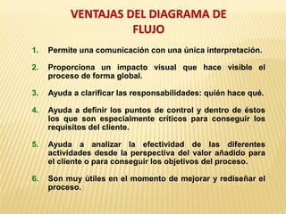 VENTAJAS DEL DIAGRAMA DE
FLUJO
1. Permite una comunicación con una única interpretación.
2. Proporciona un impacto visual que hace visible el
proceso de forma global.
3. Ayuda a clarificar las responsabilidades: quién hace qué.
4. Ayuda a definir los puntos de control y dentro de éstos
los que son especialmente críticos para conseguir los
requisitos del cliente.
5. Ayuda a analizar la efectividad de las diferentes
actividades desde la perspectiva del valor añadido para
el cliente o para conseguir los objetivos del proceso.
6. Son muy útiles en el momento de mejorar y rediseñar el
proceso.
 