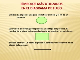 SÍMBOLOS MÁS UTILIZADOS
EN EL DIAGRAMA DE FLUJO
Límites: La elipse se usa para identificar el inicio y el fin de un
proceso:
Operación: El rectángulo representa una etapa del proceso. El
nombre de la etapa y de quien la ejecuta se registran en su interior:
Sentido del flujo: La flecha significa el sentido y la secuencia de las
etapas del proceso:
 
