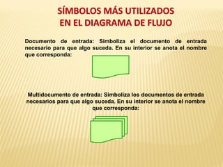 SÍMBOLOS MÁS UTILIZADOS
EN EL DIAGRAMA DE FLUJO
Documento de entrada: Simboliza el documento de entrada
necesario para que algo suceda. En su interior se anota el nombre
que corresponda:
Multidocumento de entrada: Simboliza los documentos de entrada
necesarios para que algo suceda. En su interior se anota el nombre
que corresponda:
 