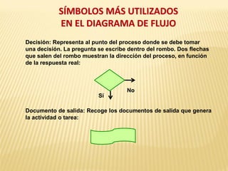 SÍMBOLOS MÁS UTILIZADOS
EN EL DIAGRAMA DE FLUJO
Decisión: Representa al punto del proceso donde se debe tomar
una decisión. La pregunta se escribe dentro del rombo. Dos flechas
que salen del rombo muestran la dirección del proceso, en función
de la respuesta real:
Documento de salida: Recoge los documentos de salida que genera
la actividad o tarea:
No
Sí
 