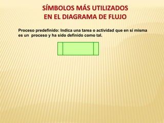 SÍMBOLOS MÁS UTILIZADOS
EN EL DIAGRAMA DE FLUJO
Proceso predefinido: Indica una tarea o actividad que en sí misma
es un proceso y ha sido definido como tal.
 
