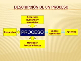 DESCRIPCIÓN DE UN PROCESO
PROCESORequisitos
Recursos:
humanos y
materiales
Métodos/
Procedimientos
Salida:
resultados
CLIENTE
 