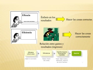 eficacia
Énfasis en los
resultados Hacer las cosas correctas
Hacer las cosas
correctamente
Eficacia
Eficiencia
Relación entre gastos y
resultados (ingresos)
 