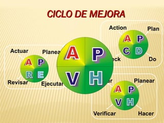 Planear
Ejecutar
Actuar
Revisar
Action Plan
Check Do
Actuar
Verificar Hacer
Planear
CICLO DE MEJORA
 