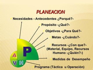 Objetivos -¿Para Qué?-
Metas -¿Cuándo?-
Recursos -¿Con que?-
(Material, Equipo, Recursos
Humano -¿Quién?-)
Medidas de Desempeño
Programa (Táctica u Operación)
Necesidades - Antecedentes ¿Porqué?-
Propósito -¿Qué?-
PLANEACION
 