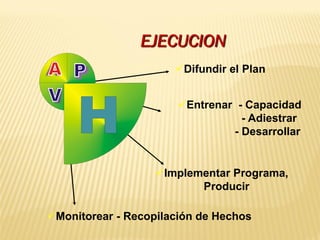 Difundir el Plan
Monitorear - Recopilación de Hechos
Implementar Programa,
Producir
Entrenar - Capacidad
- Adiestrar
- Desarrollar
EJECUCION
 