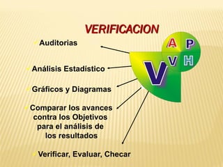 Verificar, Evaluar, Checar
Comparar los avances
contra los Objetivos
para el análisis de
los resultados
Gráficos y Diagramas
Análisis Estadístico
Auditorias
VERIFICACION
 