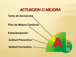 Toma de decisiones
Plan de Mejora Continua
Estandarización
Actitud Preventiva
Actitud Correctiva
ACTUACION O MEJORA
 