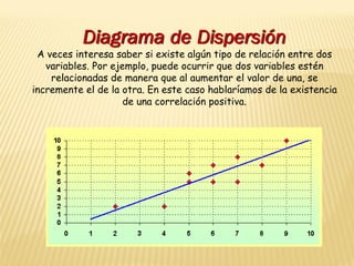 Diagrama de Dispersión
A veces interesa saber si existe algún tipo de relación entre dos
variables. Por ejemplo, puede ocurrir que dos variables estén
relacionadas de manera que al aumentar el valor de una, se
incremente el de la otra. En este caso hablaríamos de la existencia
de una correlación positiva.
 