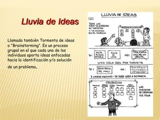 147
Lluvia de Ideas
Llamada también Tormenta de ideas
o "Brainstorming". Es un proceso
grupal en el que cada uno de los
individuos aporta ideas enfocadas
hacia la identificación y/o solución
de un problema.
 