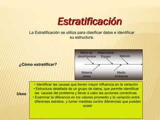 La Estratificación se utiliza para clasificar datos e identificar
su estructura.
¿Cómo estratificar?
Mano de
obra/Hombre
Maquinaria/
Equipo Método
Medio
Ambiente
Materia
prima
Usos
• Identificar las causas que tienen mayor influencia en la variación
• Estructura detallada de un grupo de datos, que permite identificar
las causas del problema y llevar a cabo las acciones correctivas.
• Examinar la diferencia en los valores promedio y la variación entre
diferentes estratos, y tomar medidas contra diferencias que puedan
existir
Estratificación
 