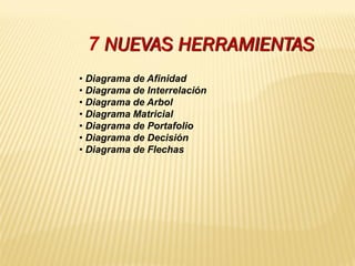 7 NUEVAS HERRAMIENTAS
• Diagrama de Afinidad
• Diagrama de Interrelación
• Diagrama de Arbol
• Diagrama Matricial
• Diagrama de Portafolio
• Diagrama de Decisión
• Diagrama de Flechas
 