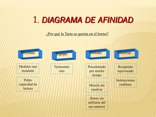 1. DIAGRAMA DE AFINIDAD
¿Por qué la Tarta se quema en el horno?
Personas
Medidor mal
instalado
Pobre
capacidad de
lectura
Termostato
roto
Precalentado
por mucho
tiempo
Mezcla sin
resolver
Horno sin
enfriarse del
uso anterior
Recipiente
equivocado
Instrucciones
confusas
Equipo Método Material
 