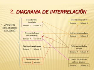 2. DIAGRAMA DE INTERRELACIÓN
Medidor mal
instalado
Precalentado por
mucho tiempo
Recipiente equivocado
Termostato roto Horno sin enfriarse
del uso anterior
Pobre capacidad de
lectura
Instrucciones confusas
Mezcla sin revolver
Entrante 1 Saliente 0
Entrante 1 Saliente 4
Entrante 0 Saliente 4
Entrante 1 Saliente 0
Entrante 2 Saliente 0
Entrante 3 Saliente 1
Entrante 2 Saliente 0
Entrante 0 Saliente 1
• ¿Por qué la
Tarta se quema
en el horno?
 