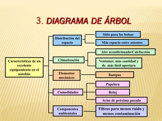 3. DIAGRAMA DE ÁRBOL
Características de un
excelente
equipamiento en el
autobús
Distribución del
espacio Más espacio entre asientos
Sitio para las bolsas
Climatización Ventanas: más cantidad y
de más fácil apertura
Elementos
mecánicos
Rampas
Comodidades
Papelera
Reloj
Aviso de próxima parada
Componentes
ambientales
Filtros para menos ruido y
menos contaminación
Aire acondicionado/Calefacción
 