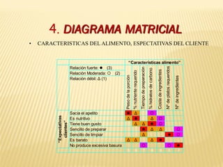 4. DIAGRAMA MATRICIAL
Relación fuerte: l (3)
Relación Moderada:  (2)
Relación débil: Δ (1)
Sacia el apetito l Δ 
Es nutritivo Δ l Δ 
Tiene buen gusto Δ Δ l 
Sencillo de preparar l Δ Δ 
Sencillo de limpiar Δ l 
Es barato Δ Δ Δ l
No produce excesiva basura   l
5 6 7 8 8 5 7%hidratosdecarbono
Costedeingredientes
“Expectativas
clientes”
“Características alimento”
Pesodelaporción
%nutrienterequerido
Tiempodepreparación
Nºdeplatosrequeridos
Nºdeingredientes
• CARACTERISTICAS DEL ALIMENTO, ESPECTATIVAS DEL CLIENTE
 
