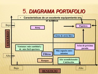 5. DIAGRAMA PORTAFOLIO
Más espacio entre
asientos
Zona de atrás libre
Aire acondicionado/
Calefacción
Ventanas: más cantidad y
de más fácil apertura
Rampas
Papelera
Reloj
Aviso de próxima
parada
Filtros
BENEFICIO
Bajo Alto
Alto
Bajo
• Características de un excelente equipamiento en
el autobús
 