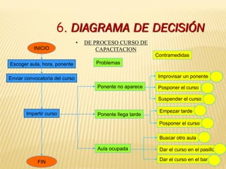 INICIO
Escoger aula, hora, ponente
Enviar convocatoria del curso
Impartir curso
FIN
Ponente no aparece
Ponente llega tarde
Aula ocupada
Problemas
Buscar otro aula
Dar el curso en el pasillo
Dar el curso en el bar
Improvisar un ponente
Posponer el curso
Suspender el curso
Empezar tarde
Posponer el curso
Contramedidas
• DE PROCESO CURSO DE
CAPACITACION
6. DIAGRAMA DE DECISIÓN
 