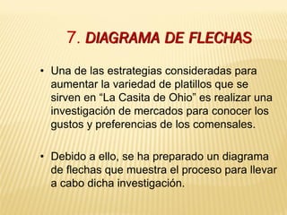 • Una de las estrategias consideradas para
aumentar la variedad de platillos que se
sirven en “La Casita de Ohio” es realizar una
investigación de mercados para conocer los
gustos y preferencias de los comensales.
• Debido a ello, se ha preparado un diagrama
de flechas que muestra el proceso para llevar
a cabo dicha investigación.
7. DIAGRAMA DE FLECHAS
 