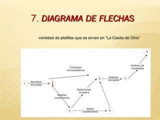 variedad de platillos que se sirven en “La Casita de Ohio”
Planificar
encuesta
Contratar
encuestadores
Diseñar
cuestionario
Editar
cuestionario
Seleccionar
muestra
Análisis de
resultados
1 2
3 5
6
Realizar
encuesta
7
8
7. DIAGRAMA DE FLECHAS
 