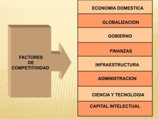 16
16
ECONOMIA DOMESTICA
GLOBALIZACION
GOBIERNO
FINANZAS
INFRAESTRUCTURA
CAPITAL INTELECTUAL
ADMINISTRACION
CIENCIA Y TECNOLOGIA
FACTORES
DE
COMPETITIVIDAD
 