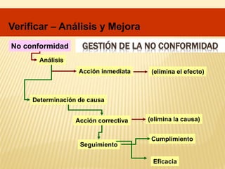 GESTIÓN DE LA NO CONFORMIDADNo conformidad
Análisis
Acción inmediata
Determinación de causa
Acción correctiva
Cumplimiento
Seguimiento
Eficacia
(elimina la causa)
(elimina el efecto)
Verificar – Análisis y Mejora
 