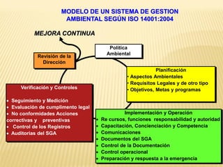 Planificación
• Aspectos Ambientales
• Requisitos Legales y de otro tipo
• Objetivos, Metas y programas
Implementación y Operación
 Re cursos, funciones responsabilidad y autoridad
 Capacitación, Concienciación y Competencia
 Comunicaciones
 Documentos del SGA
 Control de la Documentación
 Control operacional
 Preparación y respuesta a la emergencia
Verificación y Controles
 Seguimiento y Medición
 Evaluación de cumplimento legal
 No conformidades Acciones
correctivas y preventivas
 Control de los Registros
 Auditorias del SGA
Revisión de la
Dirección
MEJORA CONTINUA
MODELO DE UN SISTEMA DE GESTION
AMBIENTAL SEGÚN ISO 14001:2004
Política
Ambiental
 