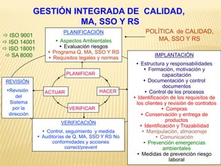 IMPLANTACIÓN
 Estructura y responsabilidades
 Formación, motivación y
capacitación
 Documentación y control
documentos
 Control de los procesos
 Identificación de los requisitos de
los clientes y revisión de contratos
 Compras
 Conservación y entrega de
productos
 Identificación y Trazabilidad
 Manipulación, almacenaje
 Comunicación
 Prevención emergencias
ambientales
 Medidas de prevención riesgo
laboral
REVISIÓN
Revisión
del
Sistema
por la
dirección
VERIFICACIÓN
 Control, seguimiento y medida
 Auditorías de Q, MA, SSO Y RS No
conformidades y acciones
correct/prevent
PLANIFICAR
HACER
VERIFICAR
ACTUAR
 ISO 9001
 ISO 14001
 ISO 18001
 SA 8000
PLANIFICACIÓN
 Aspectos Ambientales
 Evaluación riesgos
 Programa Q, MA, SSO Y RS
 Requisitos legales y normas
POLÍTICA de CALIDAD,
MA, SSO Y RS
GESTIÓN INTEGRADA DE CALIDAD,
MA, SSO Y RS
 