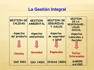 Aspectos
del producto
GESTION DE
CALIDAD
Clientes
ISO 9001
GESTION
AMBIENTAL
Aspectos
ambientales
Sociedad
ISO 14001
GESTION DE
SEGURIDAD
Y SALUD
Aspectos
de seguridad
y salud
Empleados
OHSAS 18001
GESTION
DE LA
RESPONSABI-
LIDAD
SOCIAL
Aspectos
Laborales y
Sociales
Partes
Interesadas
SA8000
AA1000
La Gestión Integral
 